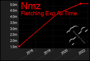 Total Graph of Nmz