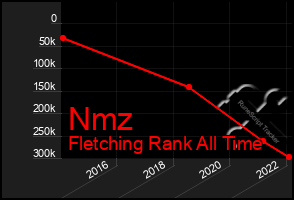 Total Graph of Nmz