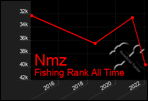 Total Graph of Nmz