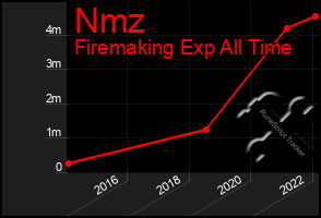 Total Graph of Nmz