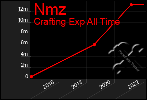 Total Graph of Nmz