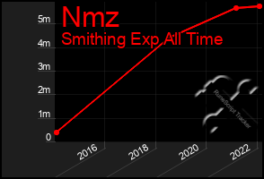 Total Graph of Nmz