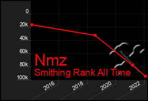 Total Graph of Nmz