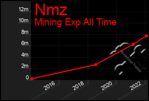 Total Graph of Nmz