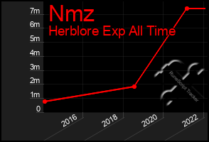 Total Graph of Nmz