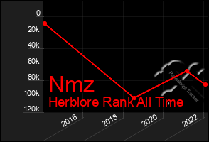 Total Graph of Nmz