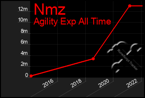 Total Graph of Nmz