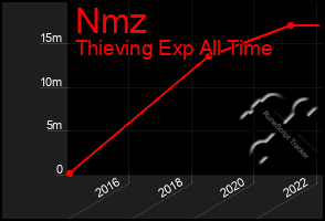 Total Graph of Nmz