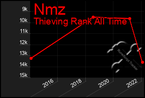 Total Graph of Nmz