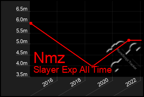 Total Graph of Nmz