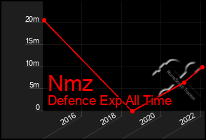 Total Graph of Nmz