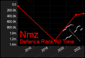 Total Graph of Nmz