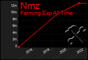 Total Graph of Nmz