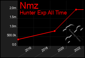 Total Graph of Nmz