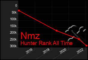 Total Graph of Nmz