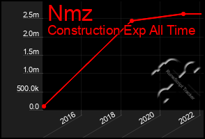 Total Graph of Nmz