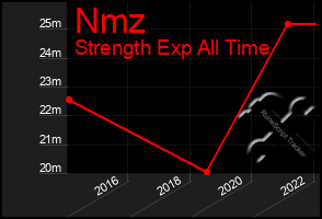 Total Graph of Nmz