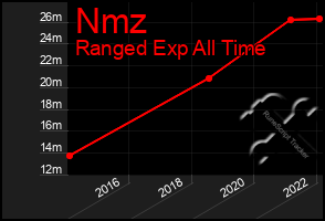 Total Graph of Nmz