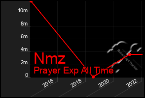 Total Graph of Nmz