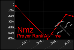 Total Graph of Nmz