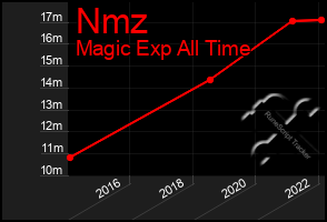 Total Graph of Nmz