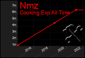 Total Graph of Nmz