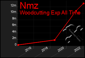 Total Graph of Nmz