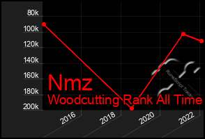 Total Graph of Nmz