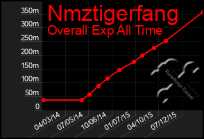 Total Graph of Nmztigerfang