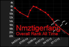 Total Graph of Nmztigerfang