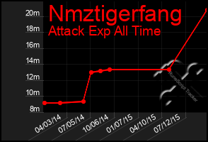 Total Graph of Nmztigerfang