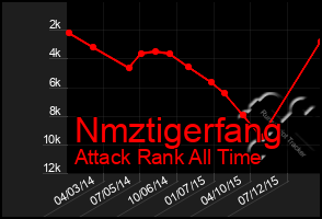 Total Graph of Nmztigerfang