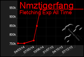 Total Graph of Nmztigerfang