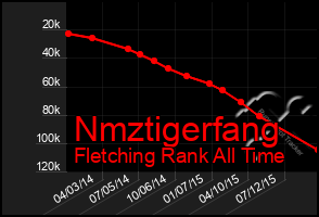 Total Graph of Nmztigerfang