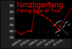 Total Graph of Nmztigerfang