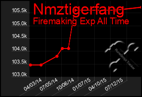 Total Graph of Nmztigerfang