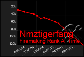 Total Graph of Nmztigerfang