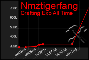 Total Graph of Nmztigerfang