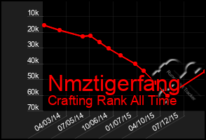 Total Graph of Nmztigerfang