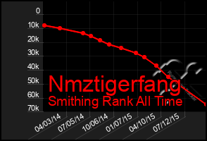 Total Graph of Nmztigerfang