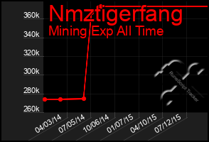 Total Graph of Nmztigerfang