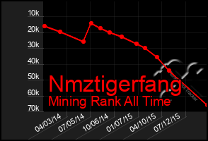 Total Graph of Nmztigerfang