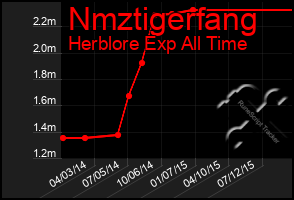 Total Graph of Nmztigerfang