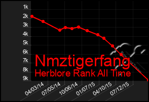 Total Graph of Nmztigerfang