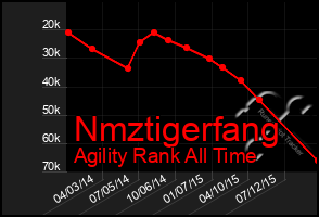 Total Graph of Nmztigerfang