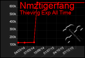 Total Graph of Nmztigerfang