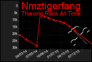 Total Graph of Nmztigerfang