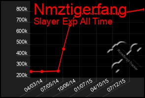 Total Graph of Nmztigerfang