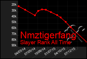 Total Graph of Nmztigerfang