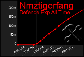 Total Graph of Nmztigerfang